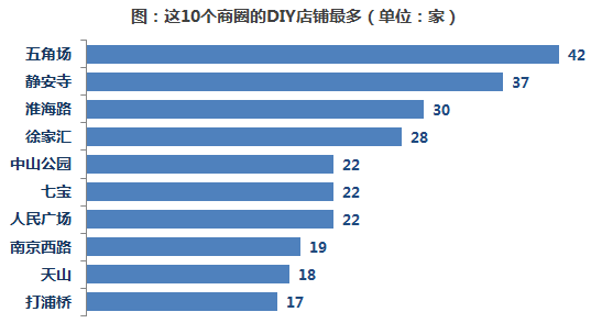 kb体育闲逛魔都之三：从DIY店分布看上海各大商圈热度(图3)