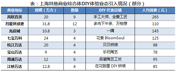 kb体育闲逛魔都之三：从DIY店分布看上海各大商圈热度(图6)