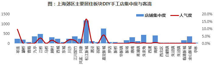 kb体育闲逛魔都之三：从DIY店分布看上海各大商圈热度(图4)