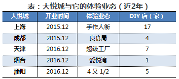 kb体育闲逛魔都之三：从DIY店分布看上海各大商圈热度(图5)