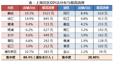 kb体育闲逛魔都之三：从DIY店分布看上海各大商圈热度(图2)